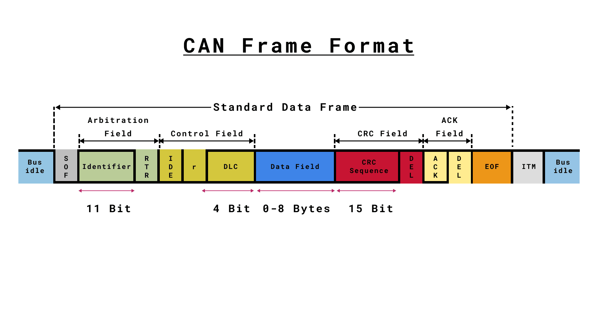 Frame Format