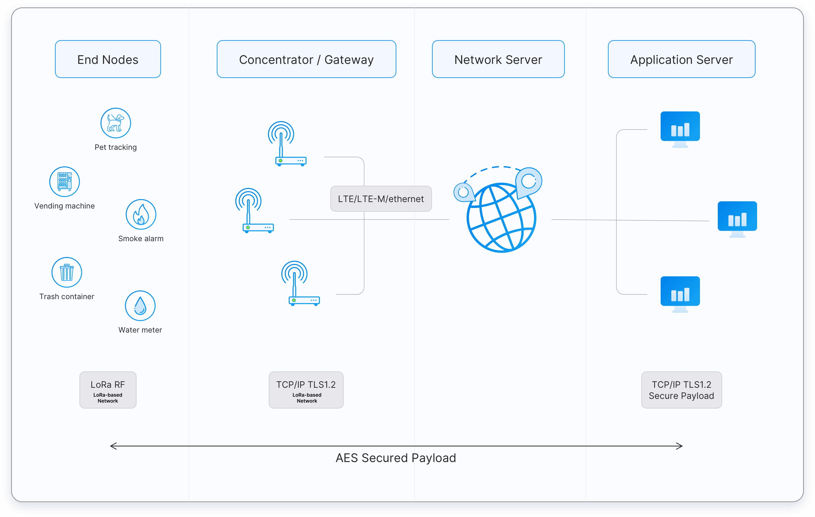 Typical LoRa® network architecture example. Image credits: The Things Network.