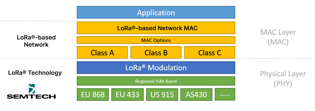 LoRa®-based network layers. Image credits: Semtech.