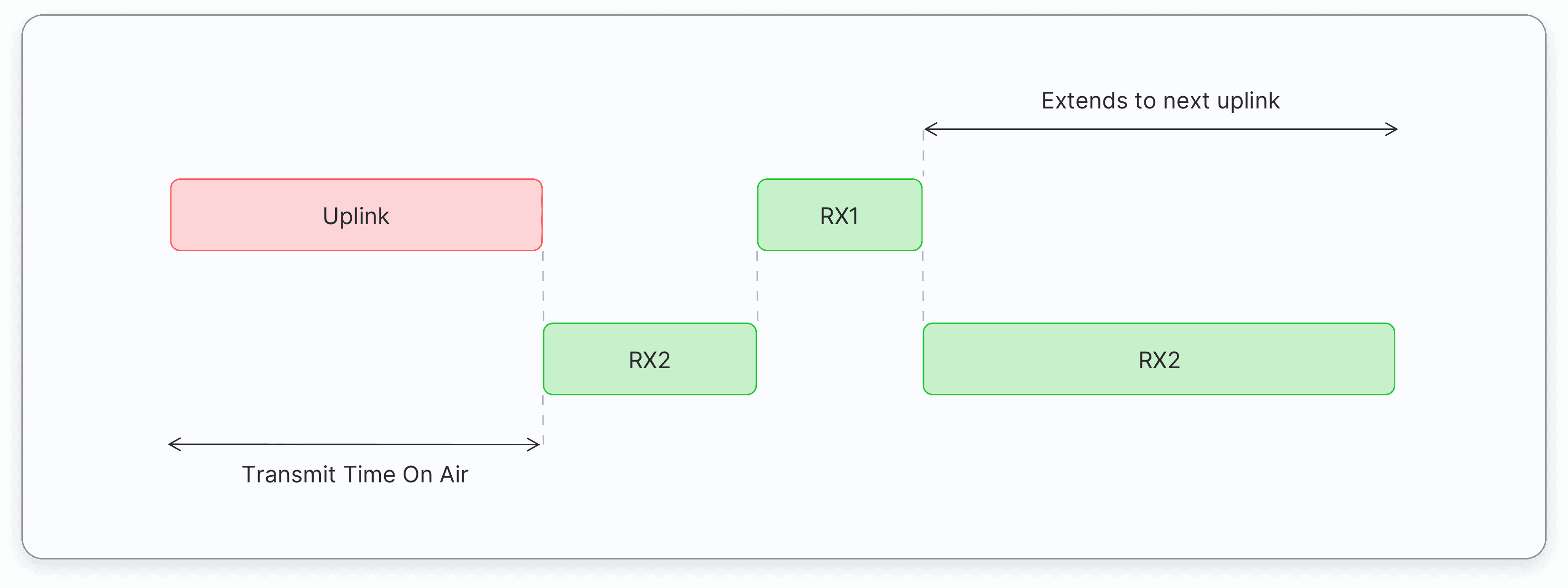 Class C default configuration profile. Image credits: The Things Network.