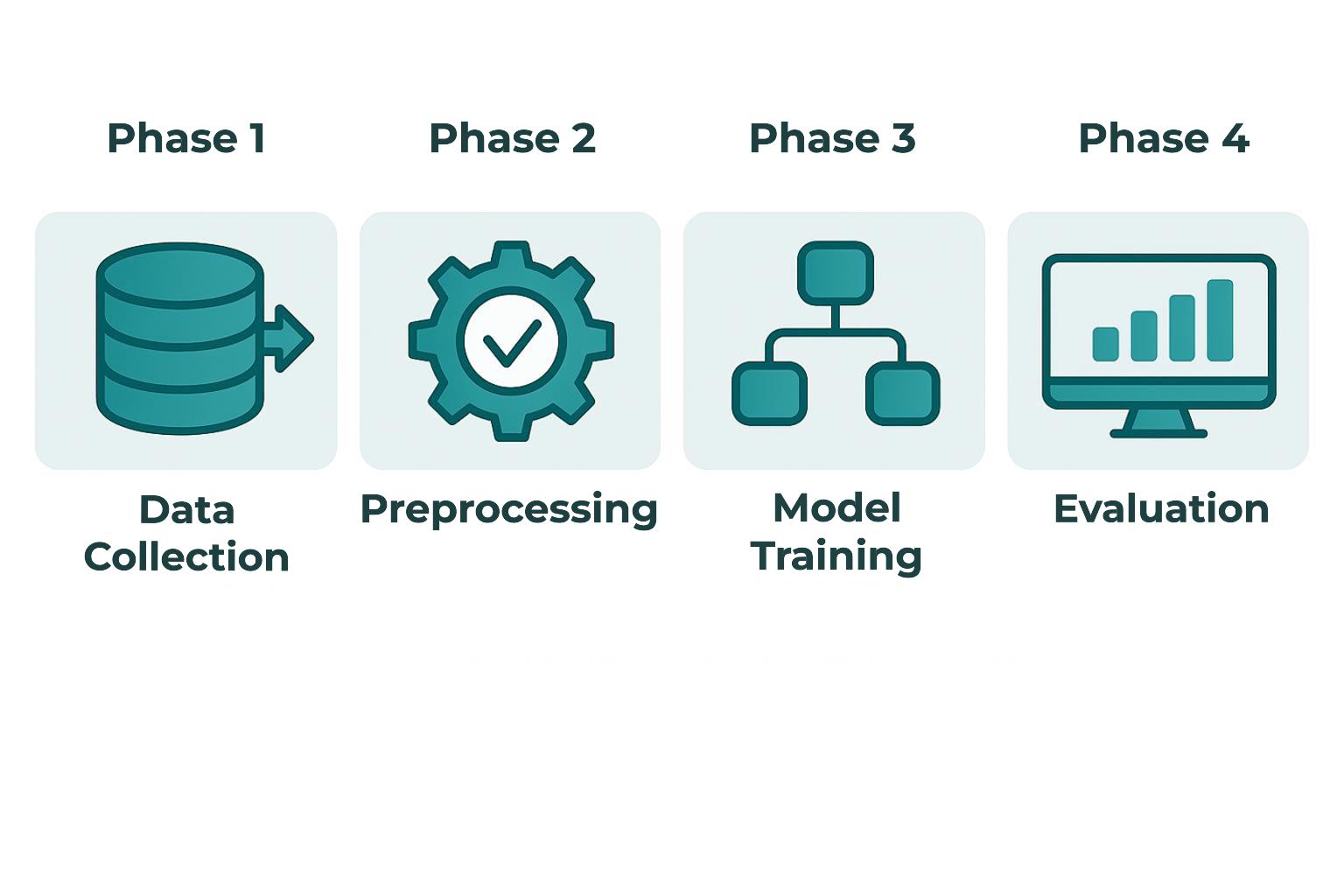 4 phases workflow