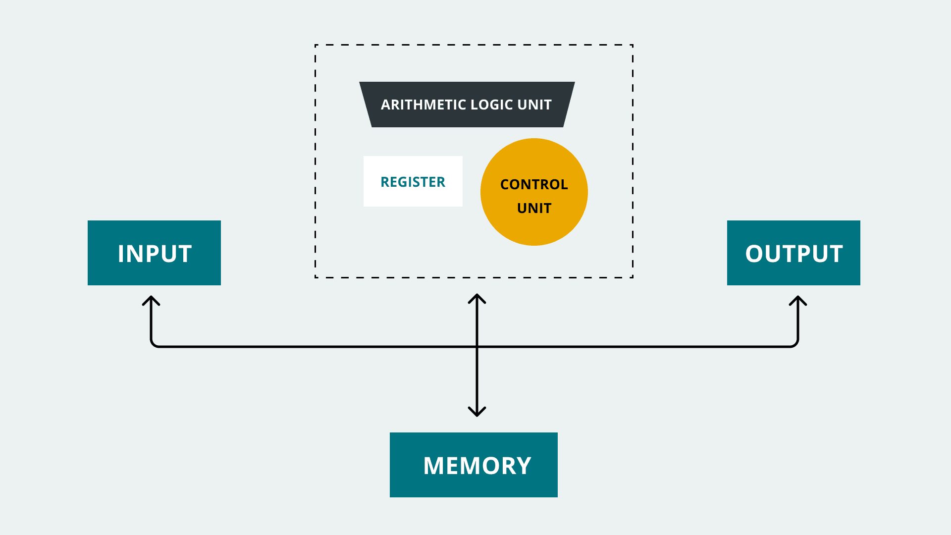 Von Neumann architecture.
