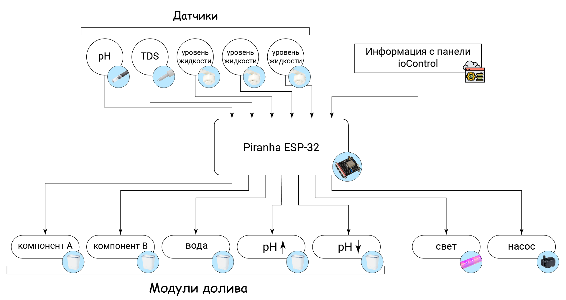 Блок-схема гидропонной установки